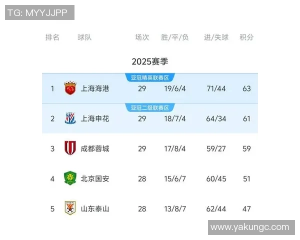 挑战赛积分榜：成都足球队以61分领跑
